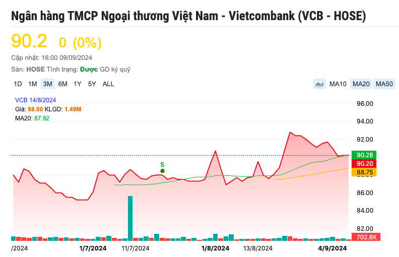 Một cổ phiếu ngân hàng ‘lọt mắt xanh’ của chuyên gia, kỳ vọng tăng 24%