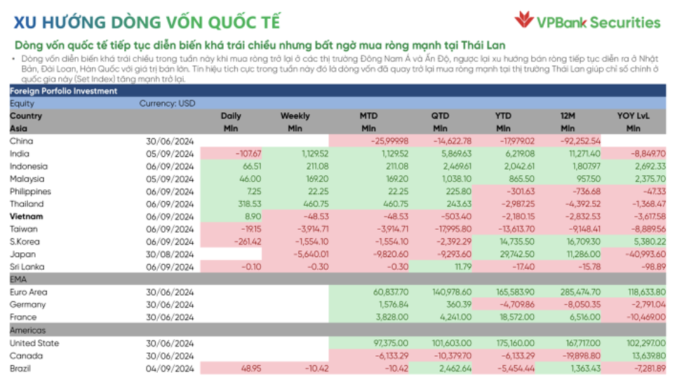 Khối ngoại rót hàng tỷ USD vào TTCK Đông Nam Á, vì sao không có Việt Nam?