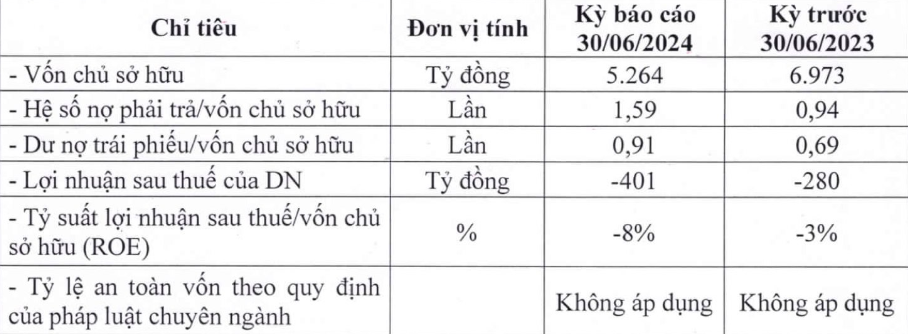 Công ty liên quan trong vụ án Vạn Thịnh Phát ‘sa lầy’ trong thua lỗ, gánh khoản nợ khủng hơn 8.300 tỷ đồng