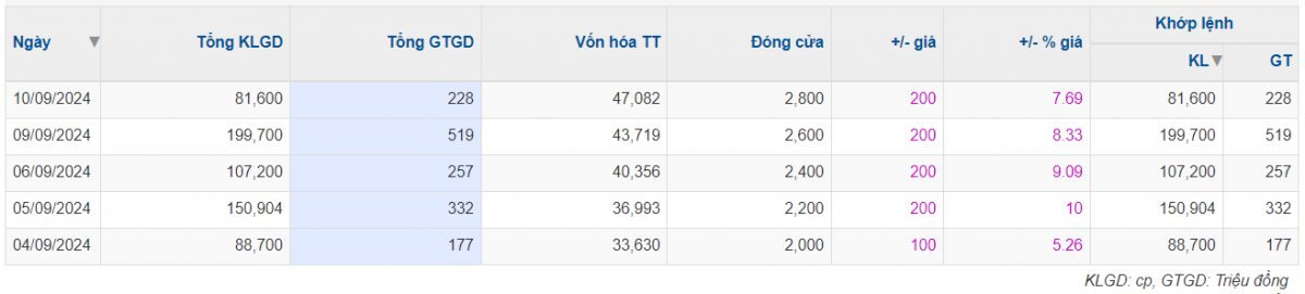 Cổ phiếu vật liệu xây dựng sàn HNX tăng 46% chỉ trong 5 phiên