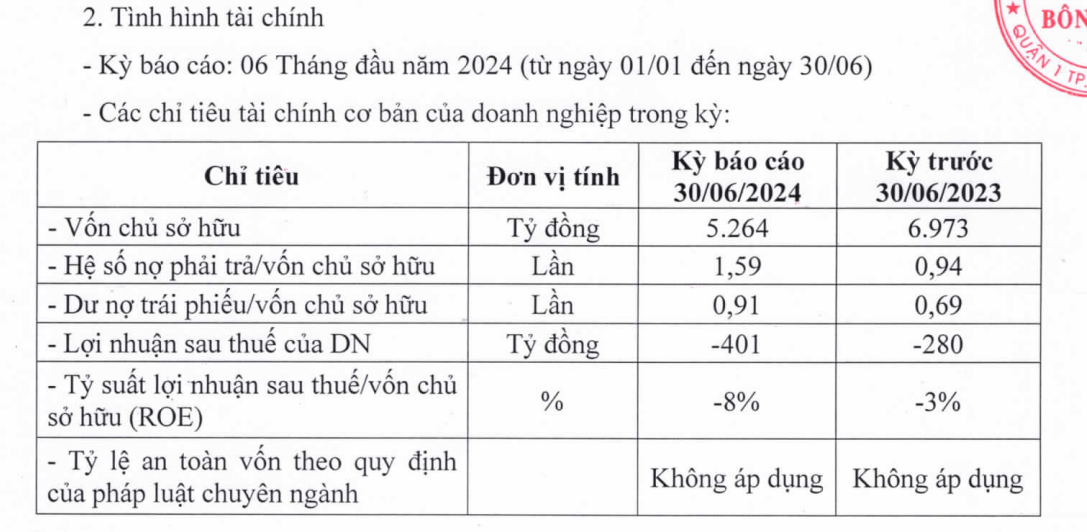 Một doanh nghiệp liên quan vụ Vạn Thịnh Phát báo lỗ 400 tỷ, nợ trái phiếu 4.800 tỷ đồng