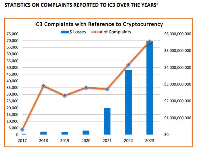 Lừa đảo đầu tư tiền điện tử Bitcoin, Ether tăng vọt, thiệt hại lên đến 5,6 tỷ USD