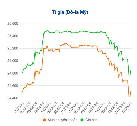 Tỷ giá USD ‘rơi' mạnh kể từ tháng 8