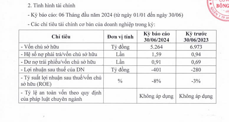 Chủ khách sạn từng lớn nhất Hà Nội đứng trước nguy cơ lỗ năm thứ 4 liên tiếp