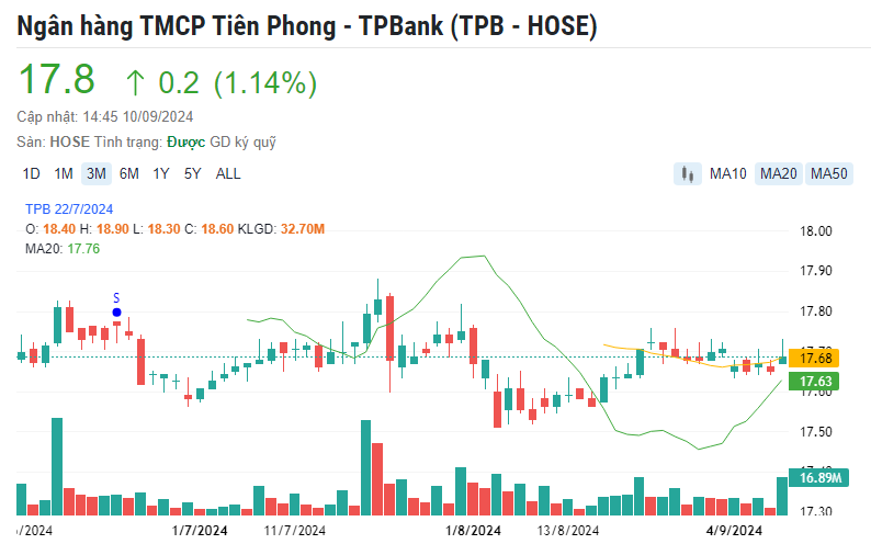 TPB bùng nổ thanh khoản, giá tăng vọt trong phiên Vn-Index bị thổi bay 12 điểm