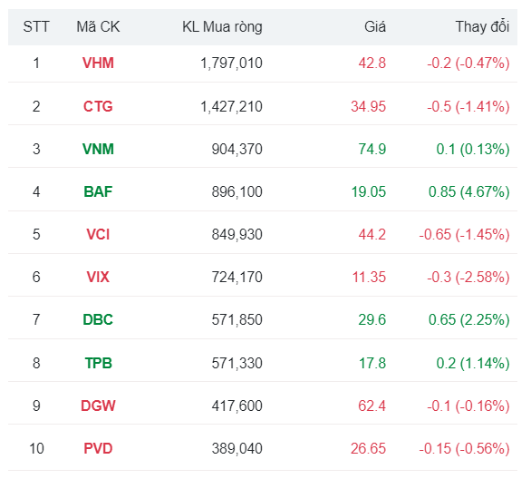 Khối ngoại mua ròng mạnh nhất tại Vinhomes (VHM), âm thầm gom 9 phiên liên tiếp một mã VN30