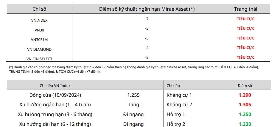 Nhận định chứng khoán 11/9: Nhiều CTCK đồng thuận VN-Index giảm về 1.220 - 1.240 điểm