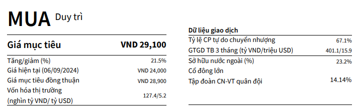 Một cổ phiếu ngân hàng tiềm năng tăng 21%, dự báo tổng tài sản vượt 1 triệu tỷ đồng