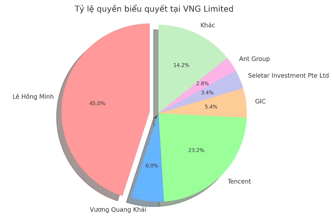 VNG: Bóng dáng tập đoàn Trung Quốc đứng sau 'cha đẻ' của Zalo, ai đang chi phối doanh nghiệp?