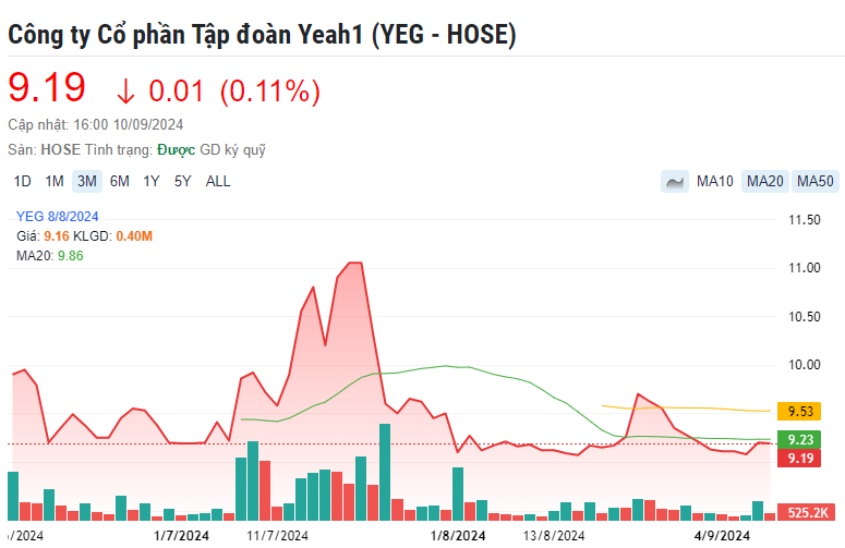 Yeah1 (YEG), nhà sản xuất 'Anh trai vượt ngàn chông gai', muốn tăng vốn lên 1.900 tỷ đồng