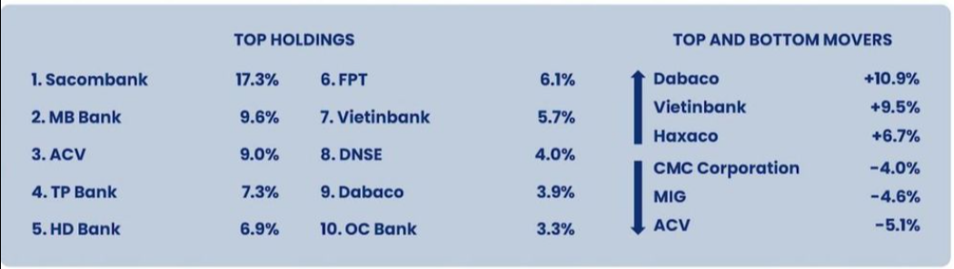 Cá mập ‘Phần Lan’ chốt lời cổ phiếu Dabaco (DBC) sau khi chiến thắng VN-Index