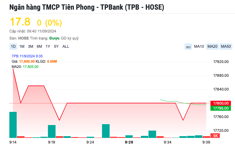 TPBank (TPB) chốt quyền trả cổ tức tỷ lệ 20%