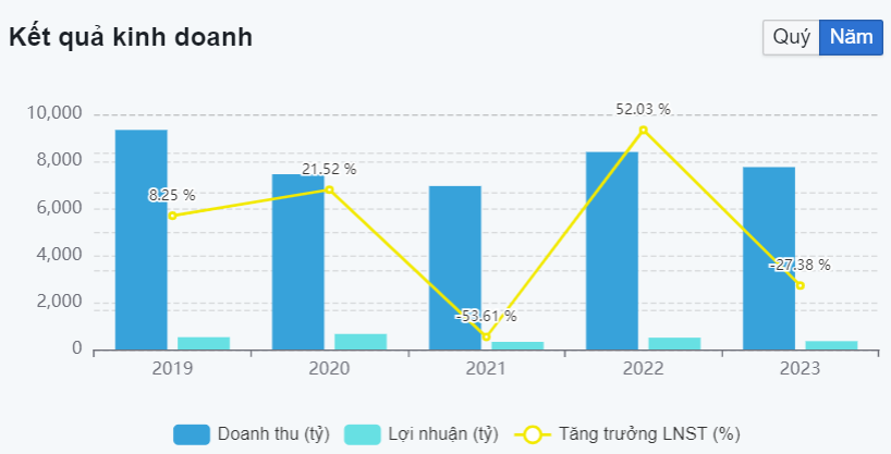 Mặc kệ ‘cú đấm’ thổi nồng độ cồn, một công ty bia sắp trả cổ tức 30% bằng tiền