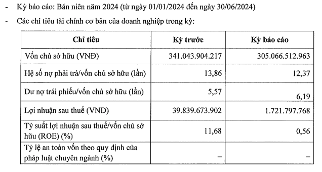 Nguyên Bình: Lợi nhuận 'con kiến', vay nợ 'con voi' vẫn đều đặn trả lãi trái phiếu hàng trăm tỷ đồng