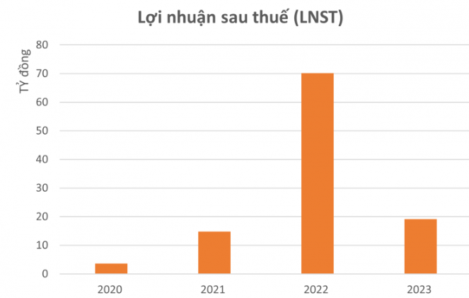 Công ty cùng chủ với chuỗi Khao Lao: Gánh khoản nợ hơn 2.100 tỷ đồng, lãi bèo bọt dù toàn khách hàng 'cá mập'