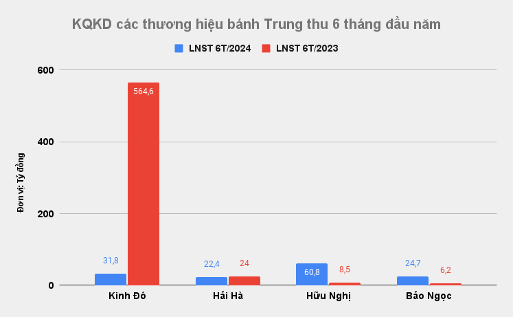 Tết đoàn viên ‘ảm đạm’ của các doanh nghiệp sản xuất bánh Trung thu