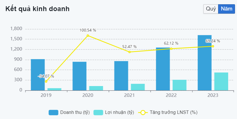 Báo lãi vượt 284% kế hoạch, công ty sàn HNX tăng mức cổ tức bằng tiền từ 100% lên 200%