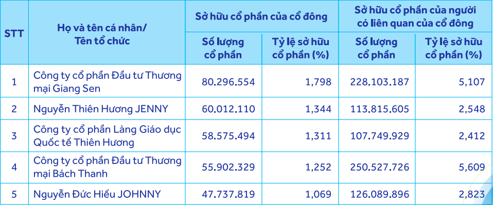 ACB bổ sung thêm 5 cổ đông sở hữu trên 1% vốn điều lệ