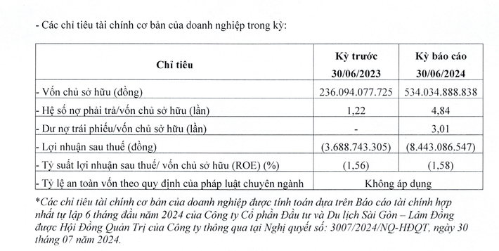 Doanh nghiệp có liên hệ mật thiết với đại gia Đặng Thành Tâm gánh nợ phải trả gấp gần 5 lần vốn chủ