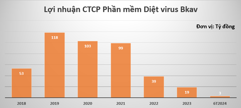 Bkav Pro của 'sếp' Nguyễn Tử Quảng báo lãi vỏn vẹn vài tỷ đồng