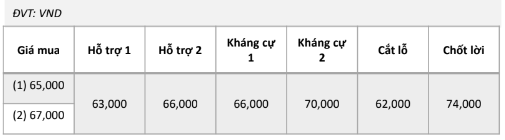 Cổ phiếu đáng chú ý ngày 12/9: MWG, IDC, SSI