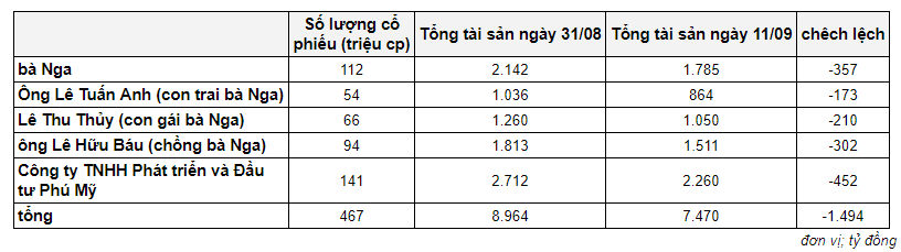 SSB giảm mạnh, tài sản của gia đình Phó Chủ tịch SeABank 'bốc hơi' 1.000 tỷ đồng