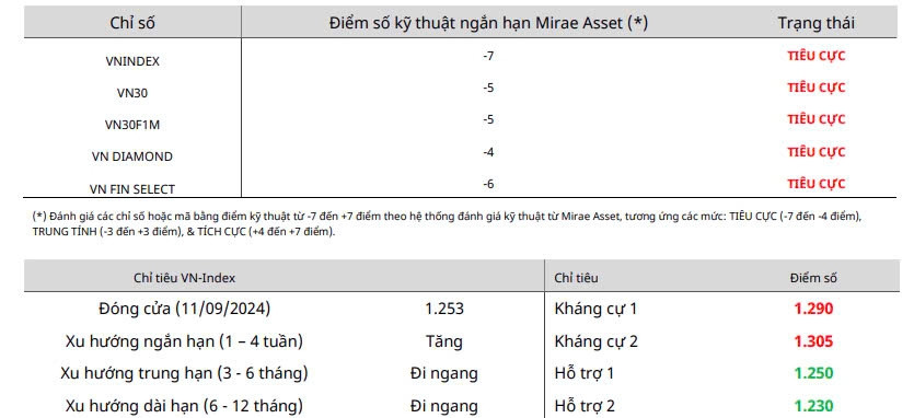 Nhận định chứng khoán 11/8: Khả năng VN-Index về 1.230 - 1.250 điểm cần được tính đến