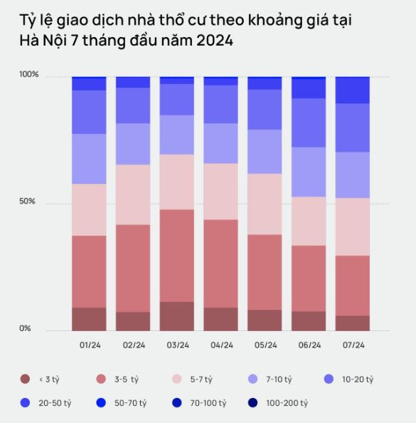 Tỷ lệ giao dịch nhà thổ cư theo khoảng giá tại Hà Nội trong 7 tháng đầu năm 2024. Ảnh chụp màn hình