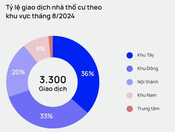 Tỷ lệ giao dịch nhà thổ cư theo khu vực trong tháng 8/2024. Ảnh chụp màn hình