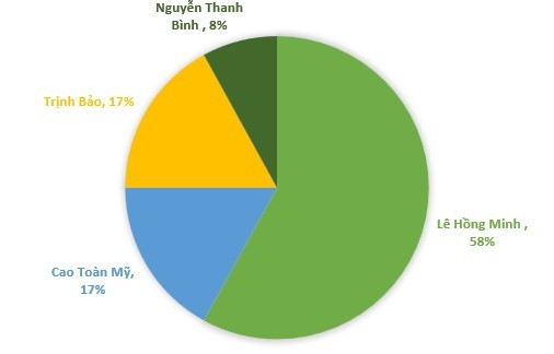 Đại gia Cao Toàn Mỹ trong vụ kiện 'hợp đồng tình tiền': 1 trong 4 người sáng lập ra Vinagame, bán 'lúa non' thu về trăm tỷ