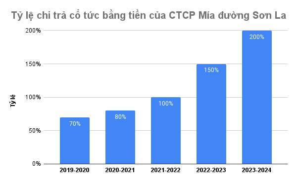 ty-le-chi-tra-co-tuc-bang-tien-cua-ctcp-mia-duong-son-la.png