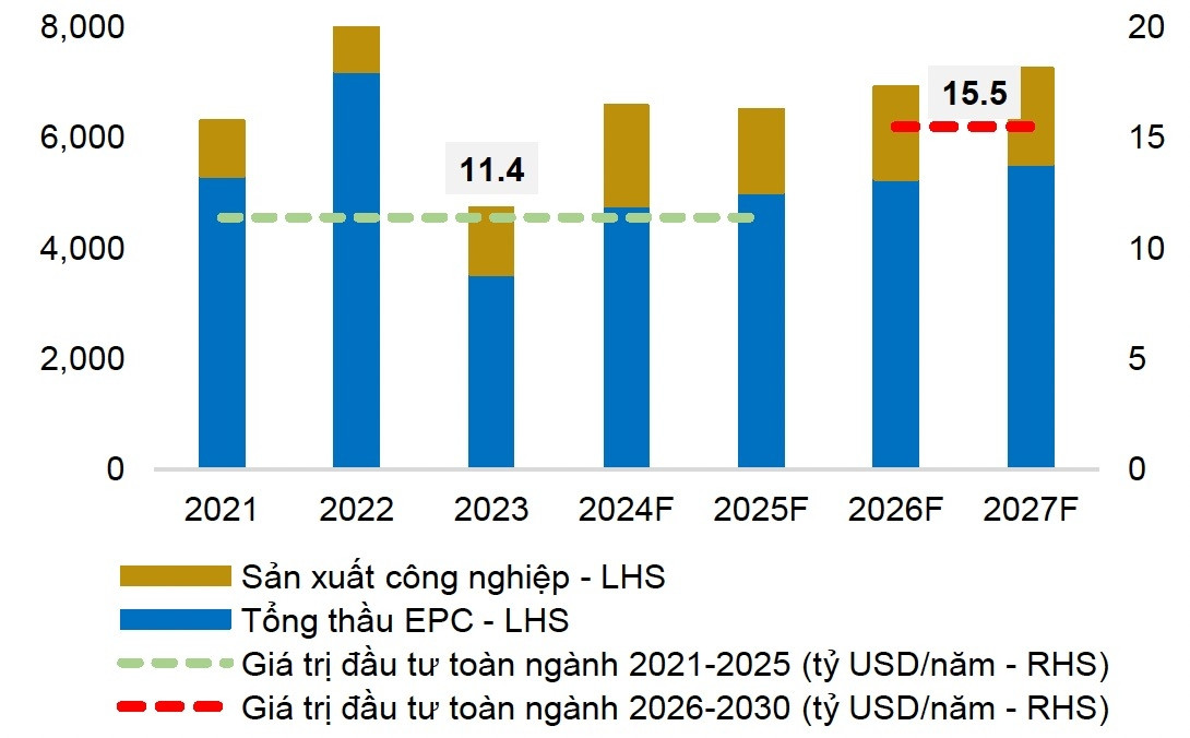 Tiềm năng từ loạt dự án truyền tải điện tỷ USD có thể khiến cổ phiếu đầu ngành điện tăng mạnh