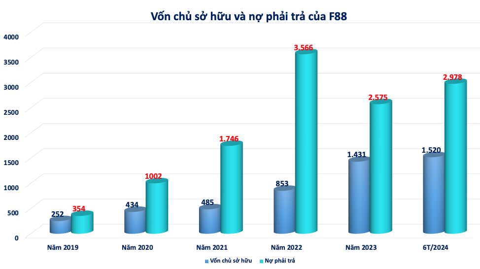 F88 đang gánh khoản nợ phải trả 3.000 tỷ đồng