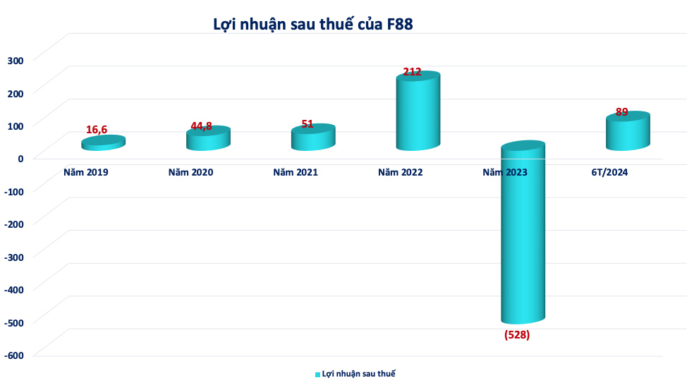 F88 đang gánh khoản nợ phải trả 3.000 tỷ đồng