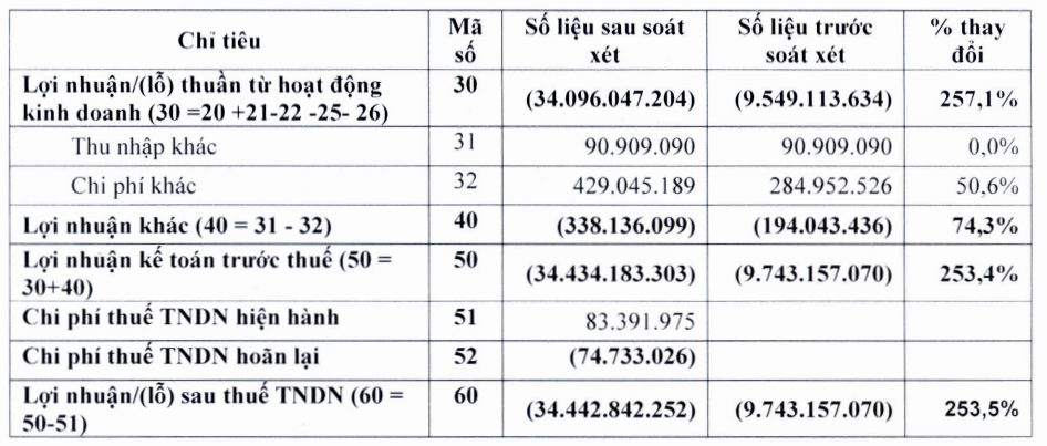 Doanh nghiệp bất động sản sàn HoSE báo lỗ tăng gấp 3,5 lần sau kiểm toán