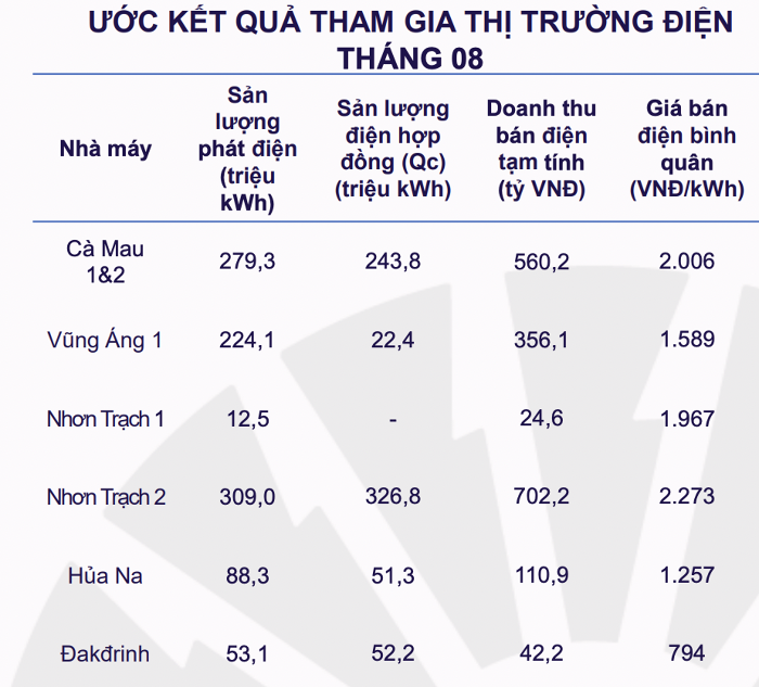 PV Power (POW): Doanh thu 8 tháng gần 20.000 tỷ, khởi động chiến lược phát triển 1.000 trạm sạc xe điện trên toàn quốc