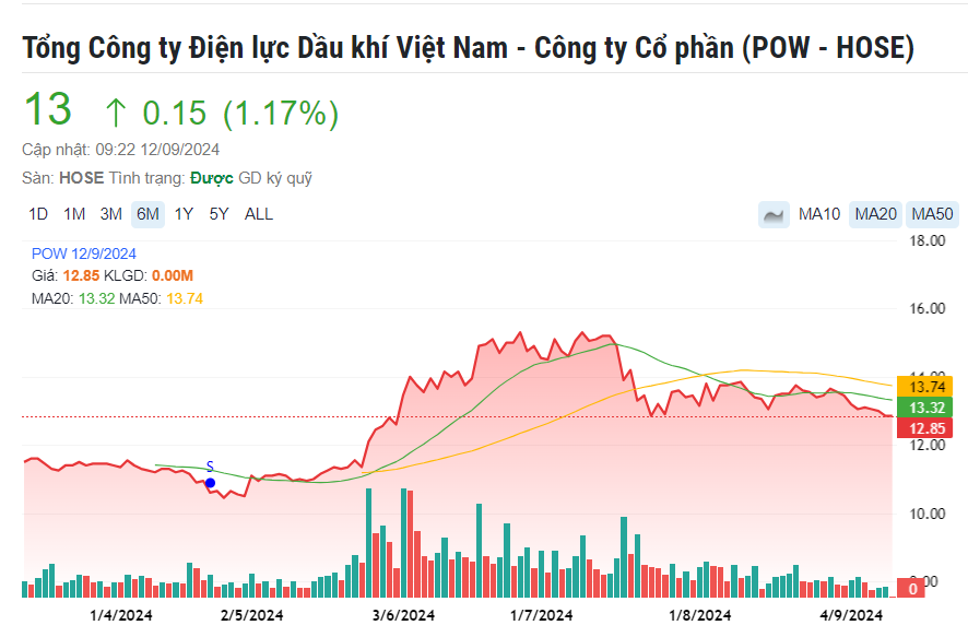 PV Power (POW): Doanh thu 8 tháng gần 20.000 tỷ, khởi động chiến lược phát triển 1.000 trạm sạc xe điện trên toàn quốc