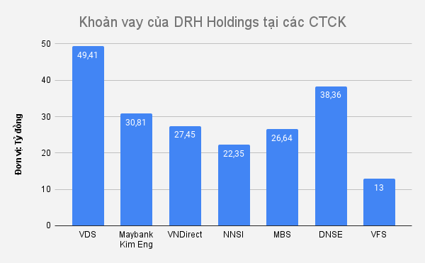 DRH Holdings (DRH) - 'con nợ' của các công ty chứng khoán