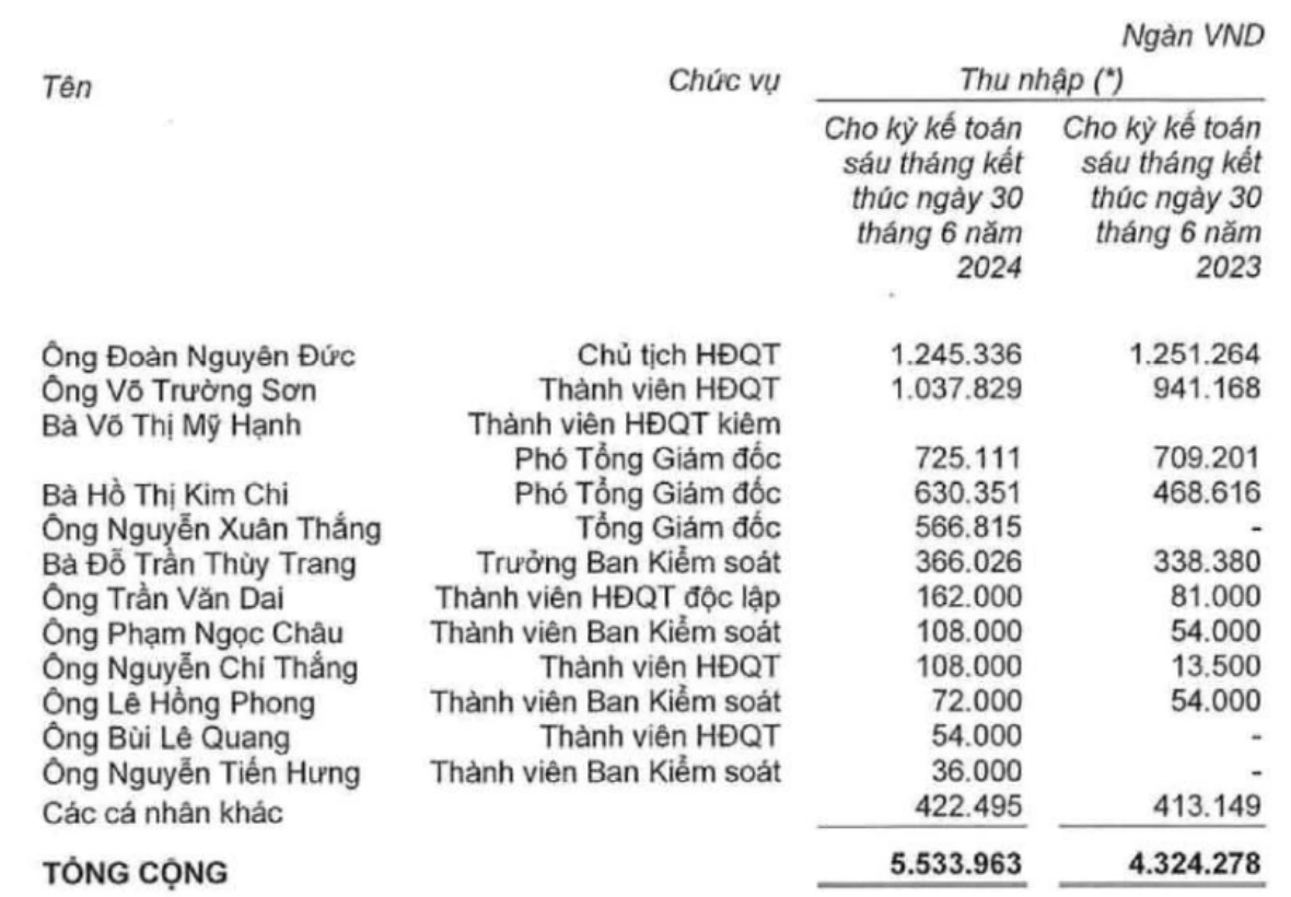 Hoàng Anh Gia Lai (HAG) liên tục lỗ, thu nhập của bầu Đức ra sao?