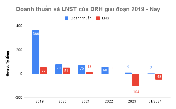 DRH Holdings: 'Con nợ' của các công ty chứng khoán