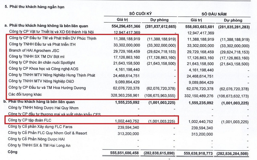 Một doanh nghiệp họ FLC có nguy cơ mất trắng hàng trăm tỷ đồng