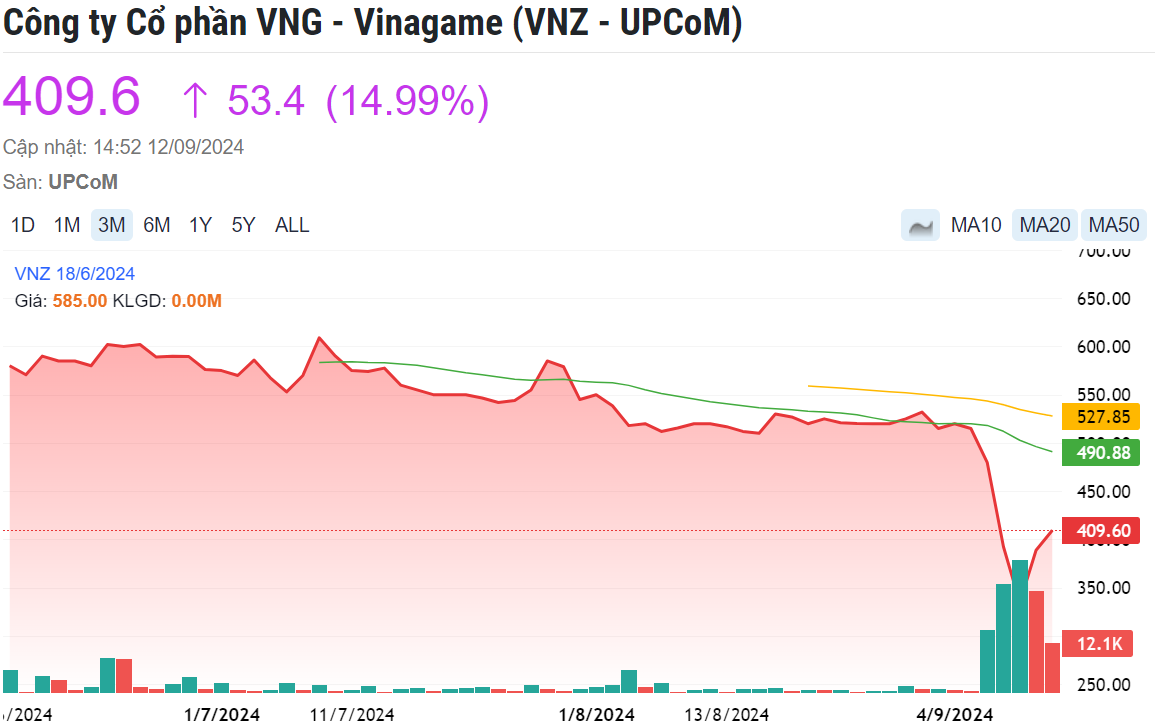 VNG (VNZ): ‘Biến mới’ về ông Lê Hồng Minh, cổ phiếu bật tăng trần gần 15%