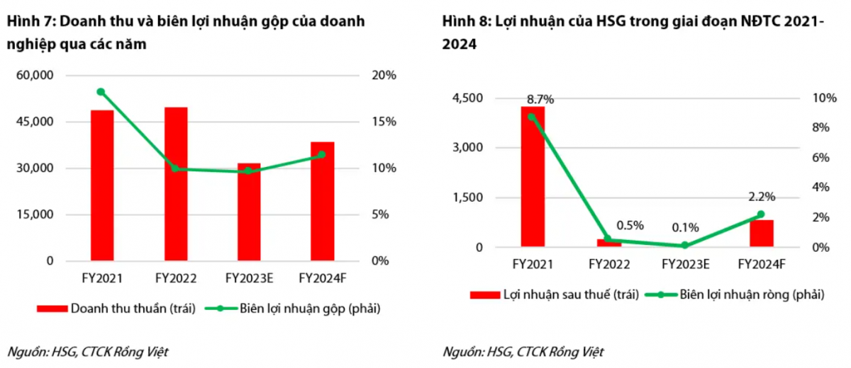 Ngành thép chưa hết khó, VDSC dự báo lợi nhuận Hoa Sen (HSG) giảm 69% trong quý IV/2024