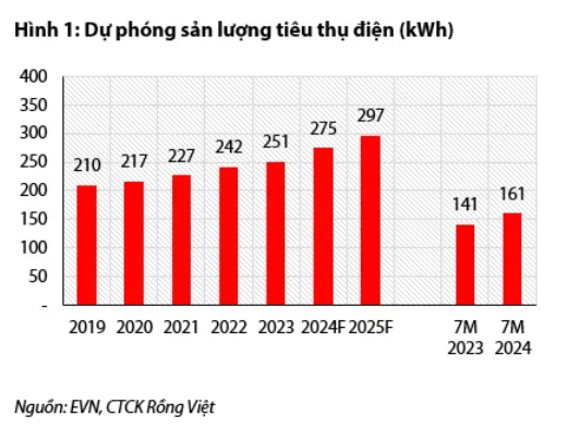 EVN phải tăng giá bán lẻ điện ít nhất 5% trong năm 2025 mới có thể hòa vốn