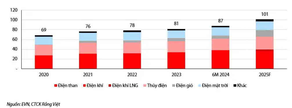 EVN phải tăng giá bán lẻ điện ít nhất 5% trong năm 2025 mới có thể hòa vốn