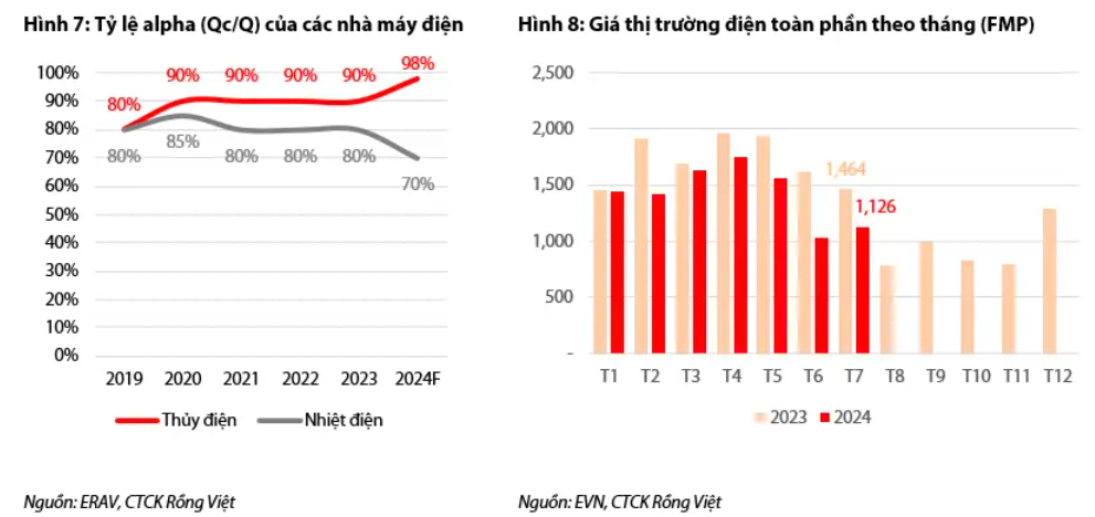 EVN phải tăng giá bán lẻ điện ít nhất 5% trong năm 2025 mới có thể hòa vốn