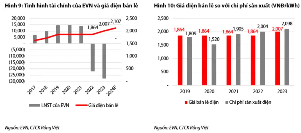 EVN phải tăng giá bán lẻ điện ít nhất 5% trong năm 2025 mới có thể hòa vốn