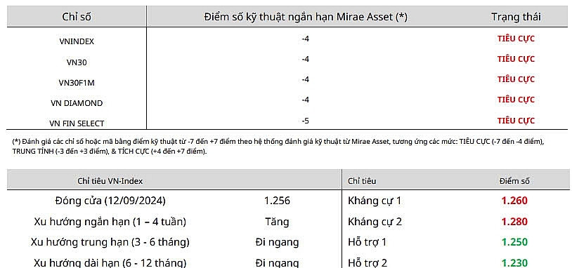 Nhận định chứng khoán 13/9: VN-Index có thể xuất hiện nhịp hồi?