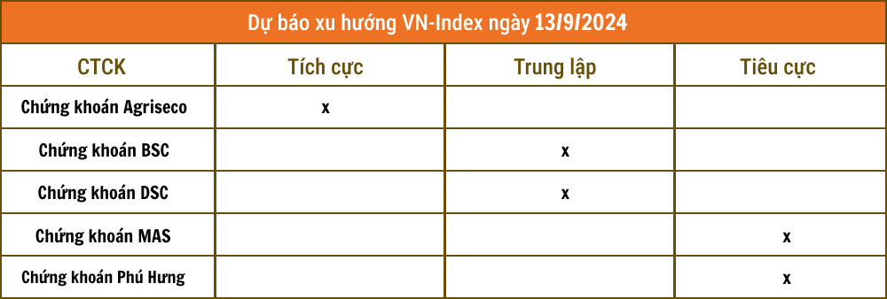 Lịch sự kiện và tin vắn chứng khoán ngày 13/9