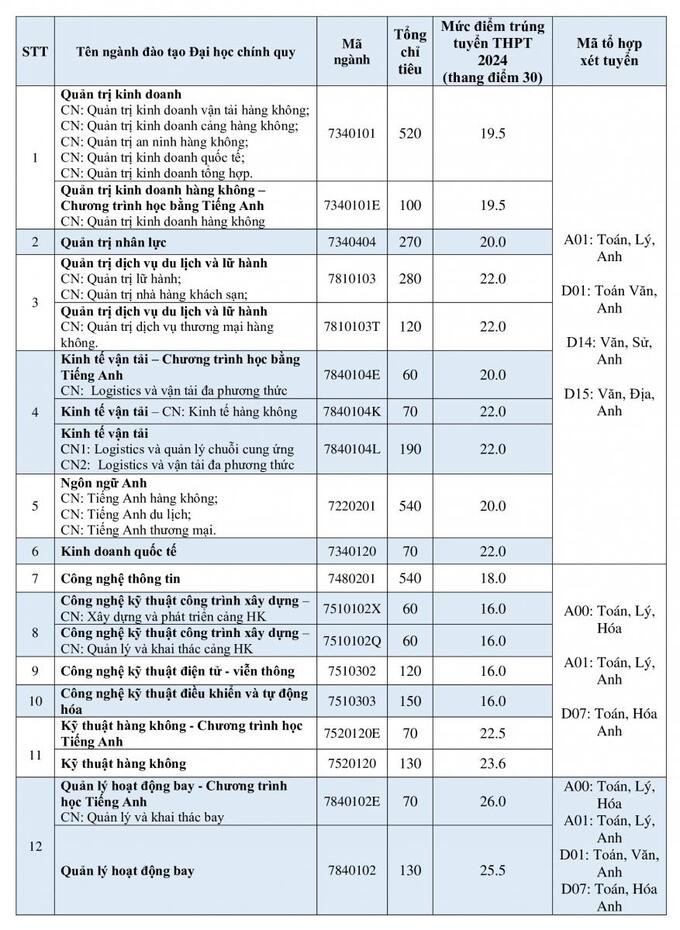 Điểm chuẩn của Học viện Hàng không Việt Nam năm 2024. Nguồn: Báo Điện tử Chính phủ